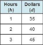 What table represents the relationship “A video game designer makes $35 per hour”?

 the la