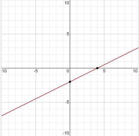 Graph the equation.
y = 1/2x - 2