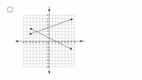Which of the following graphs shows a pair of lines that represent the equations with a solution (−