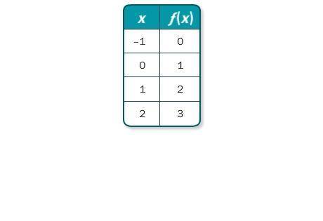 5.

Write a function rule for the table.
A. f(x) = x –1
B. f(x) = x
C. f(x) = –1 – x
D. f(x) = x +
