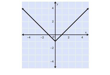8.

For the function whose graph is shown, which is the correct formula for the function?
A. y = |