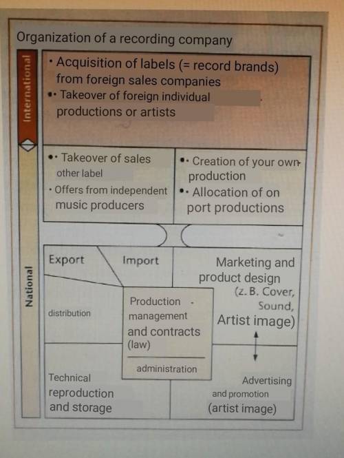 Erläutere die Aufgaben der einzelnen Abteilungen einer Tonträgerfirma mit Hilfe der Grafik.​