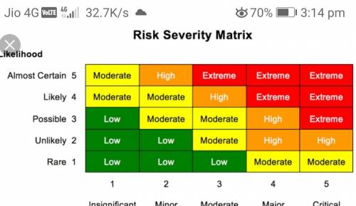 How to identify the level of a risk​