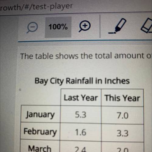 The table shows the total amount of rainfall for Bay City in January, February, and March. The tabl