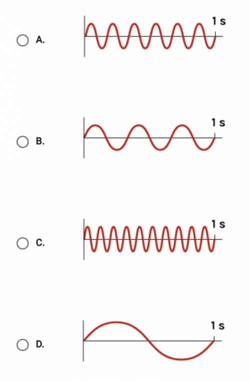 Which waves carries the most energy?