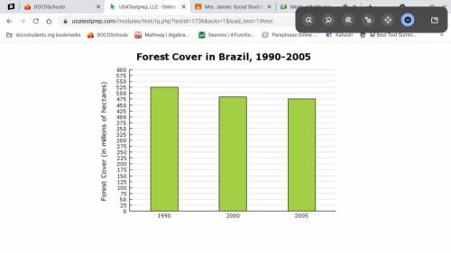 This graph shows the change in forest cover in Brazil over a fifteen-year period. Based on the grap