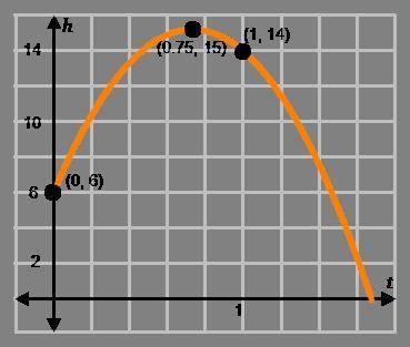 The graph shows the height (h), in feet, of a basketball t seconds after it is shot.

Projectile m