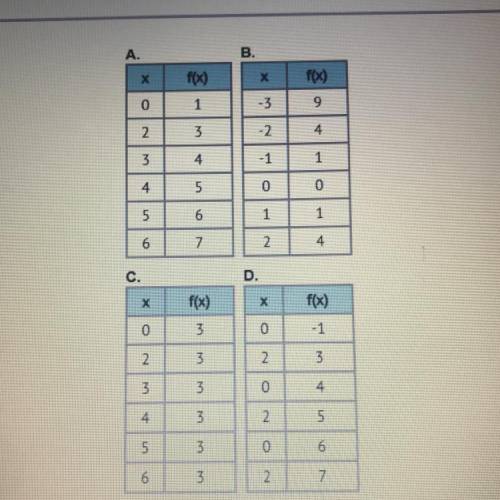 HELPP

Which table dose NOT represent a function?
A. A
B. B 
C. C
D. D