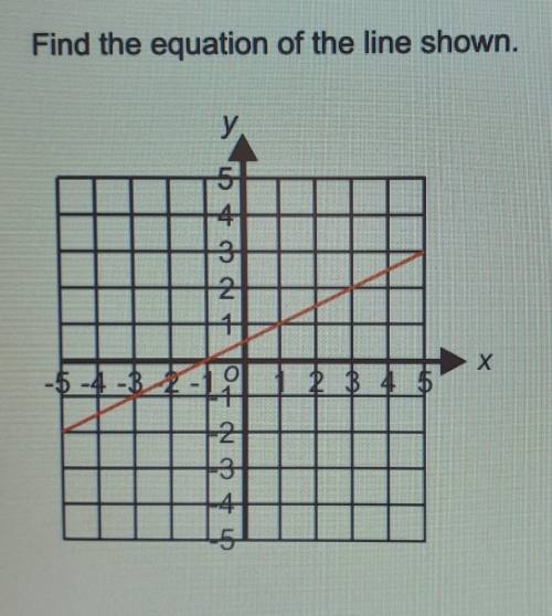 Find the equation of the line shown.​