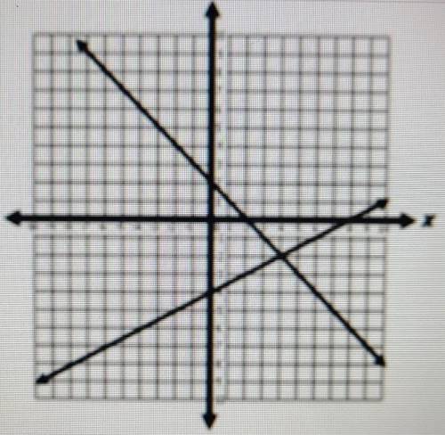 Tommy graphed a system of equation on the graph, what is his solution?​

(Picture of Graph Include