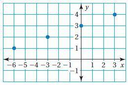 Use the graph to write a linear function that relates y to x.
y=
