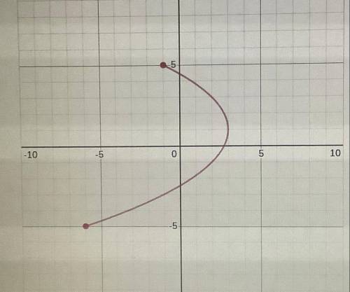 What is the range for the graph?