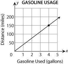 Diane is comparing the gasoline usage of two car models. The fuel usage for the first car is descri