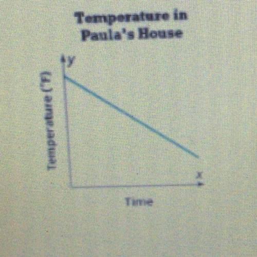 7. The graph below shows the temperature in

Paula's house over time after her mother turned
on th