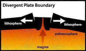 I will mark you brainelest and give you 50 points

What is a divergent boundary? Name one example o