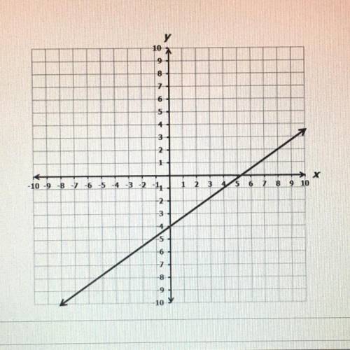 What is the slope of the line graphed in the coordinate grid?

(Write the answer as a fraction in