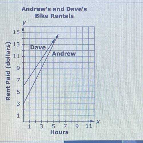 The graph shown compares the rent Andrew and Dave pay for renting bikes from different stores.

Af