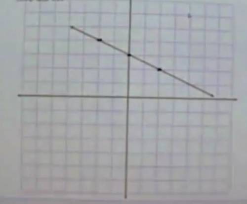 Write the equation of graph thanks