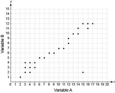 Which statements correctly describe the data shown in the scatter plot?

Select each correct answe