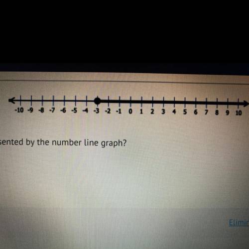 Which inequality is represented by the number line graph?