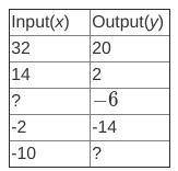Complete the function table and write the function rule.