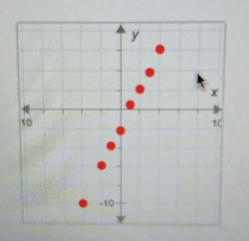 By visual inspection, determine the best-fitting regression model for the scatter plot.

A. no pat