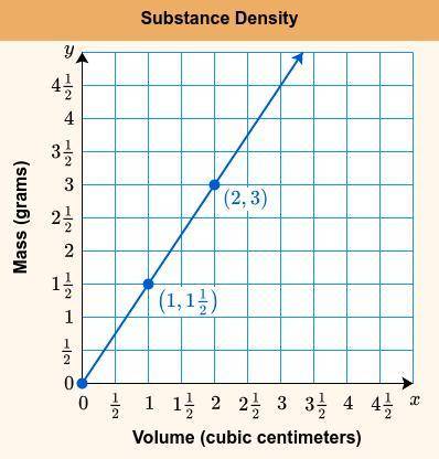 The graph shows the density of a substance. Find the density in grams per cubic centimeter.

The d