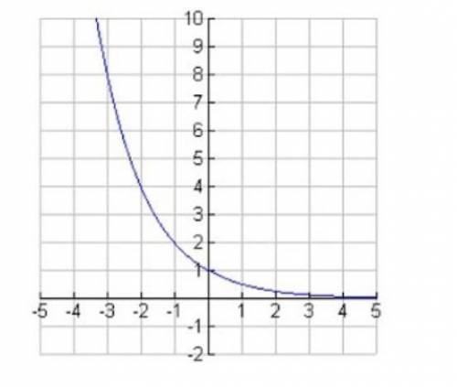 MATH QUIZ PLEASE HELP

The graph shown below is that of f(x) = 0.5^x. What asymptotes exist for th