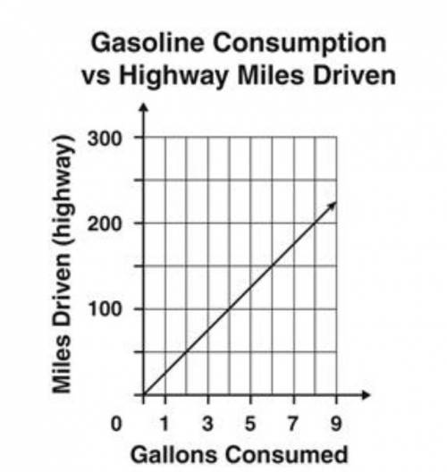 The graph below shows the gasoline consumption by Ms. LaTour’s car when she drives on the highway.
