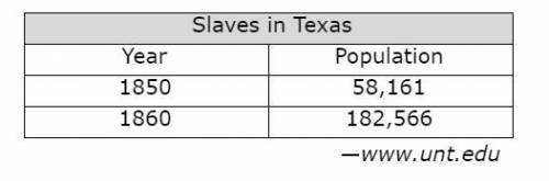 HELP PLSSS

Which factor contributed most to the slave population change shown in this table?
A. C
