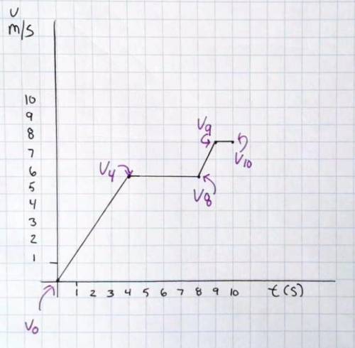 1. Between points v0 and v4 describe what is happening to momentum and impulse.

2. Between the po