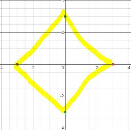 Plot the coordinates of the vertices and name the figure. (3,0) (0,3) (0,-3) -(3,0)