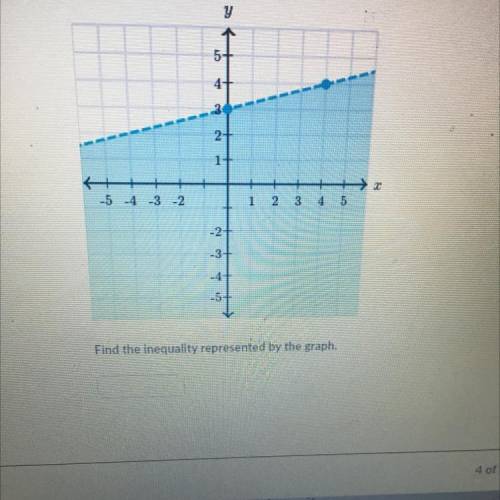 Find the inequality represented by the graph
Someone please help me with this quiz