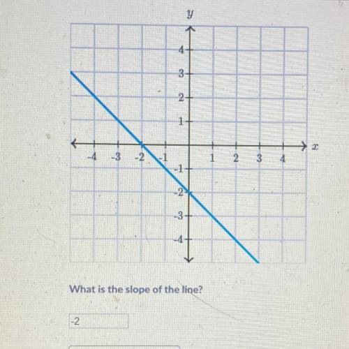 4+

3+
2-
1
4
43
-2
1
2
3
4
-1
2
-3+
-4
What is the slope of the line?