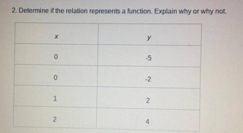 2. Determine if the relation represents a function. Explain why or why not.