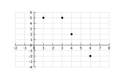 The RANGE of the graphed function is

A) [-2, 5] 
B) {-2, 2, 5} 
C) {1, 3, 4, 6} 
D) {(1, 5), (3,