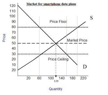 According to the graph above, what is the quantity supplied and quantity demanded at $50

A) QS= 1