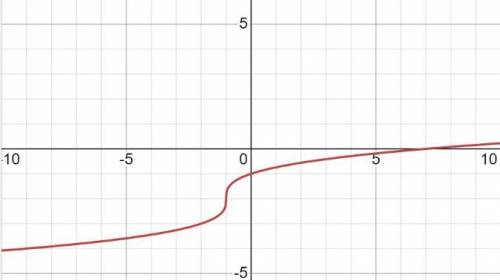 Which is the graph of y = 3sqrt/X+1 - 2?