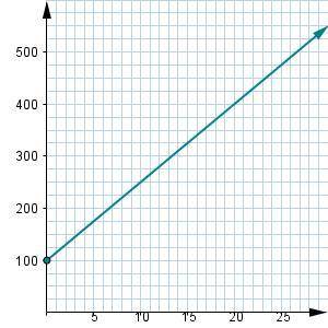 What linear equation in slope-intercept form does this graph represent?