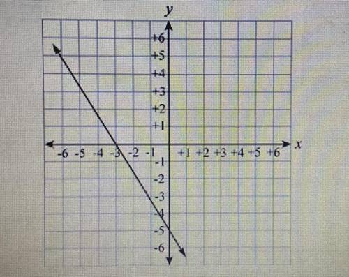 What is the y-intercept of the line graphed on the graph?