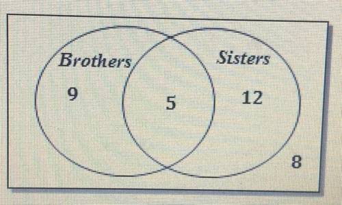 A teacher asked students in his class if they had any brothers

or sisters. The VENN diagram shows