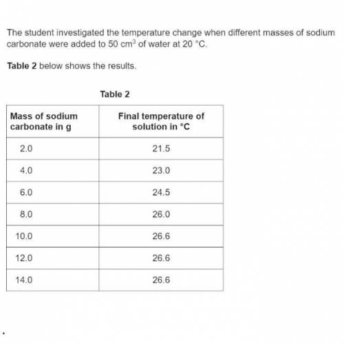 Using the results table below, describe the relationship between the mass of sodium carbonate added