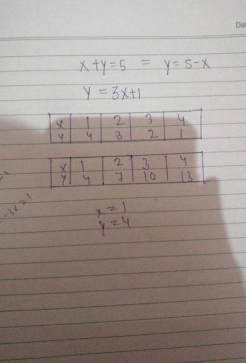 X + y = 5
y = 3x + 1
How do I find the solution from these two equations by graphing
