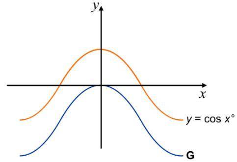 The graph of y = cos x for -180 ≤ x ≤ 180 is shown. The graph (G) resulting from a transformation o