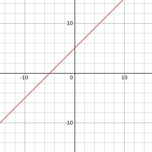 Is x=y-5 a linear equation