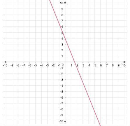Plzz make sure ur right
Graph the line y= –3x+4.