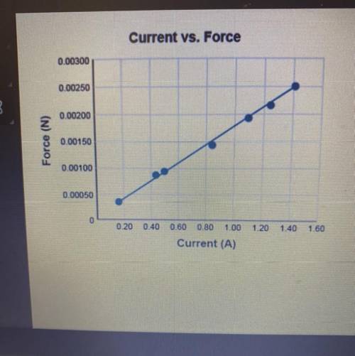 What type of relationship does this graph show?
 

O a negative relationship
O an inverse relations