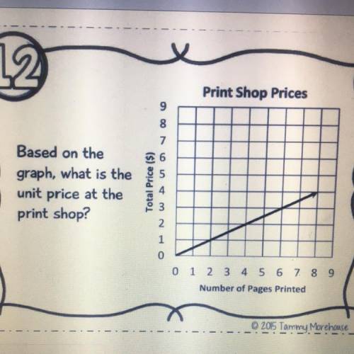 Based on the graph, what is the unit price at the print shop? pls help