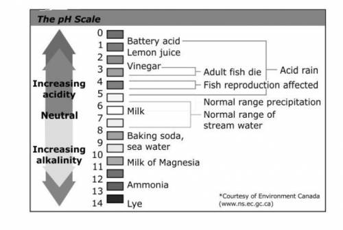 This diagram shows pH ranges from 0 to 14, with 7 being neutral, less than 7 as acidic, and greater
