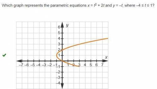 Which graph represents the parametric equations x = t2 + 2t and y = –t, where –4 ≤ t ≤ 1?

ANSWER: